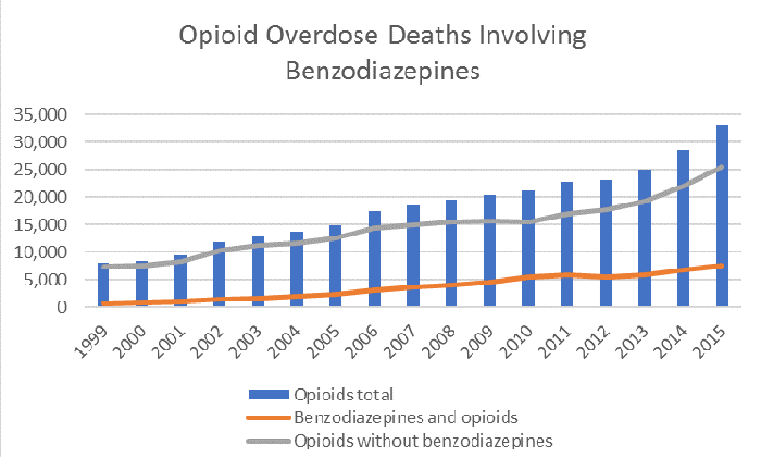 Opioid Deaths involving Benzodiazepines